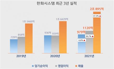 Sr산업 역대 최고 한화시스템 지난해 영업익 1120억전년比 207↑