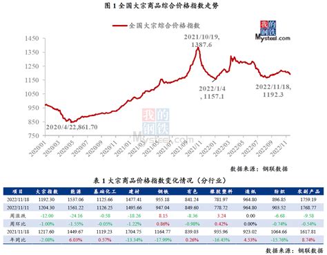 Mysteel周报：大宗商品市场价格运行情况分析报告（11月14日 11月18日） 我的钢铁网