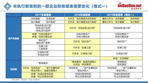 新会计准则下的上市公司财报格式解读 北京金多多教育咨询有限公司