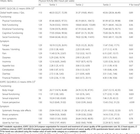 Health Related Quality Of Life HRQOL Scores According To Physical