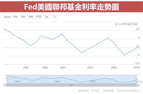 Fed是什麼？fed升降息的影響？最完整的fed懶人包 Mr Market市場先生