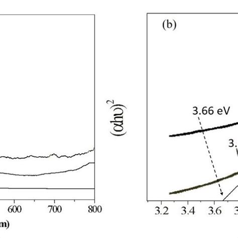 A Uv Vis Spectrograph Of Sno 2 Go And Gsno 2 Nanocomposite B Download Scientific