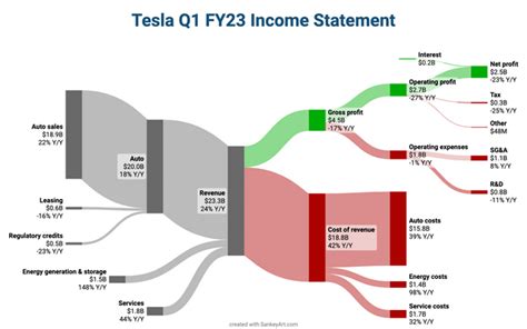 Teslas Q1 Earnings As A Sankey Diagram Revenue Of 23b 24 Year