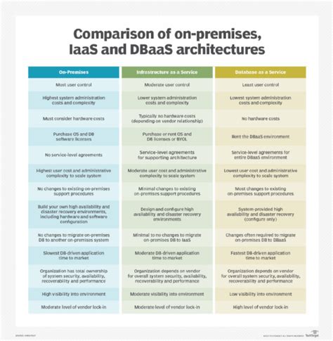 What Is Database As A Service Dbaas Definition From Techtarget