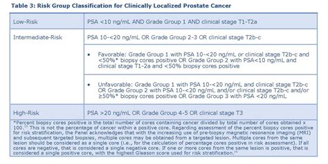 Clinically Localized Prostate Cancer Auaastro Guideline 2022