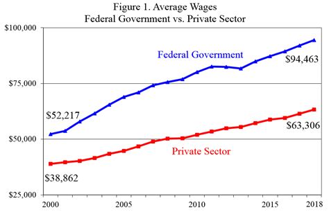 Reforming Federal Worker Pay And Benefits Downsizing The Federal Government