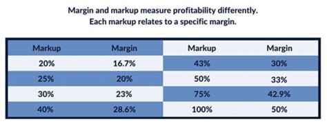 The Difference Between Markup And Margin Pravar Group