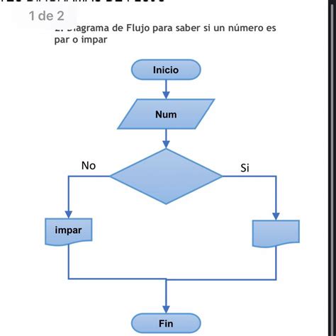 Completar el Diagrama de Flujo para saber si un número es par o impar