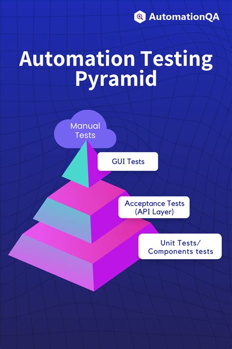 Explore Automation Testing Pyramid Artofit