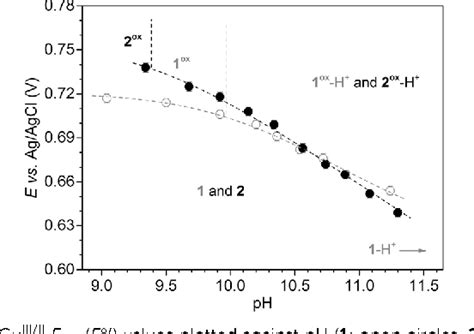 Figure From Electrocatalytic Water Oxidation By Cu Ii Complexes With