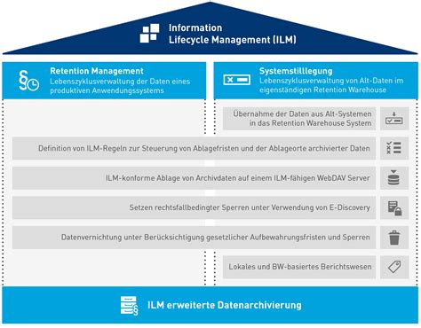 Schnittstelle Web DAV für SAP ILM EASY SOFTWARE