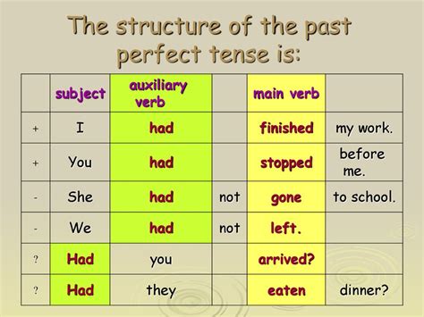 Past Perfect Tense глаголы
