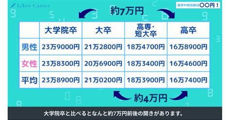 高卒と大卒の初任給を徹底比較！高卒の年収をupさせる方法2選とは？ 第二新卒エージェントneo リーベルキャリア