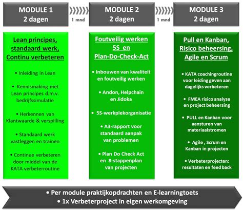 Lean Green Belt Training Liker Lean Academy Leren én Toepassen