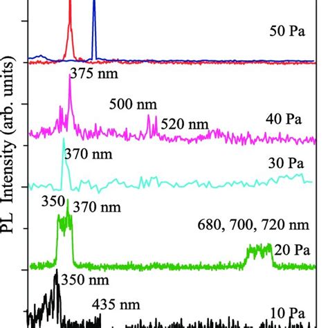 Photoluminescence Pl Spectra Of Zno And Gan Films Deposited Under Download Scientific Diagram