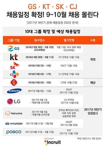 대기업 하반기 신입공채 시즌 ‘개막10대그룹 내달 집중 서울경제