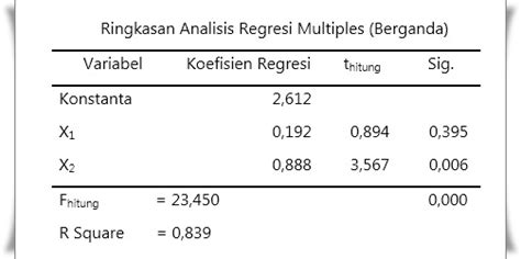 Statistika Terapan Regresi Linear Sederhana Dan Berganda