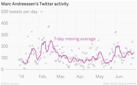 Marc Andreessen’s first six months on Twitter were unbelievably epic ...