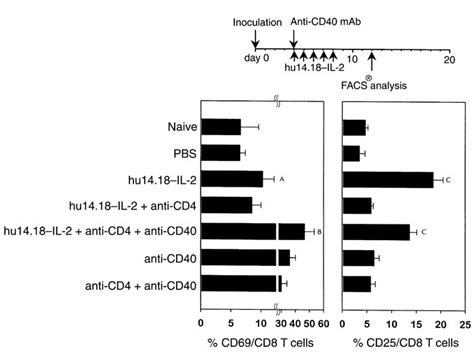 Jci Melanoma Immunotherapy By Targeted Il 2 Depends On Cd4 T Cell