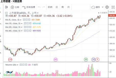 週回顧 Scfi運價指數暴漲，長榮、陽明短期營運吞大補丸 散戶研究員的投資日記