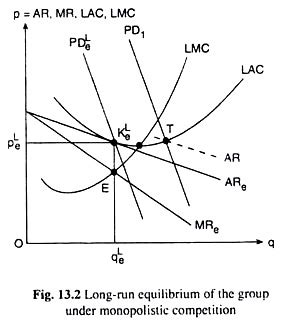 Equilibrium of a Firm under Monopolistic Competition | Markets