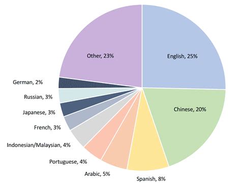Malaysian Language Graph