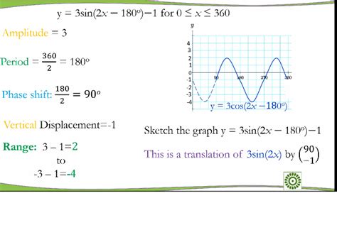 Trigonometric Graphs And Transformation Teaching Resources