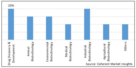 Red Biotechnology Market Size And Share Analysis Industry Research Report Growth Trends