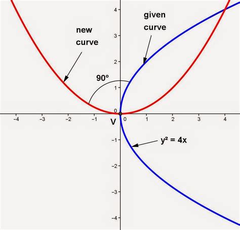 Math Principles Rotation Of A Parabola