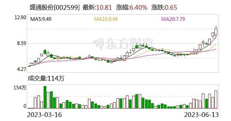 盛通股份：公司已打造覆盖青少年科技教育全产业链生态的教育集团 南方财经网盛通股份发布股价异动公告，公司已经打造了覆盖青少年科技网页链接全产业链