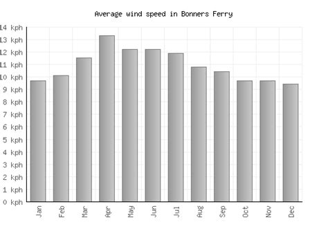 Bonners Ferry Weather averages & monthly Temperatures | United States ...