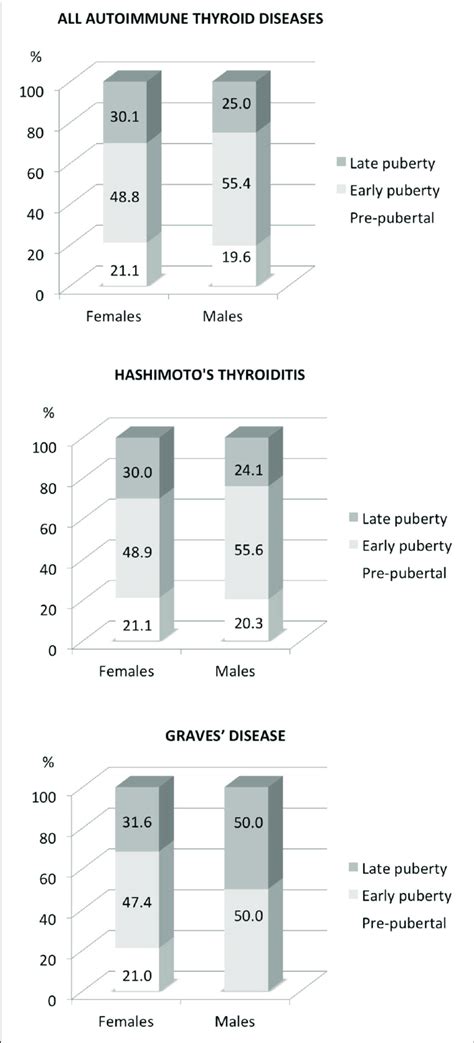 Sex Distribution Of Autoimmune Thyroid Diseases According To Pubertal Download Scientific