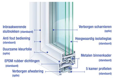 Plaats Zelf Pvc Ramen Mét Onze Hulp Raamwinkel