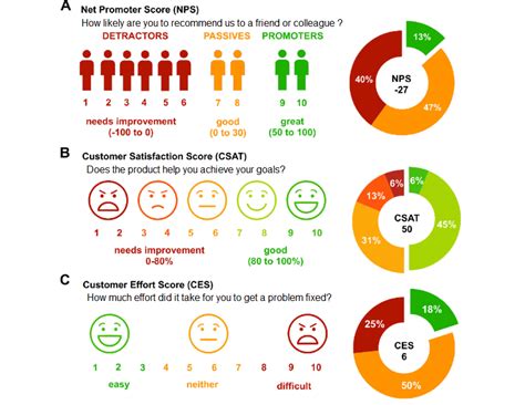 Nps Csat And Ces Customer Satisfaction Metrics To Track Next