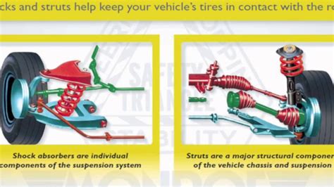 What Are Shocks And Struts And How Do They Work Youtube