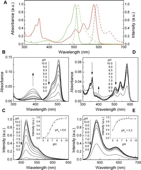 A Normalized Absorption Solid Line And Fluorescence Dashed Line