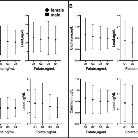 Relationship Between Folic Acid Levels And Blood Cadmium And Lead