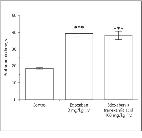 Figure From Tranexamic Acid Failed To Reverse The Anticoagulant