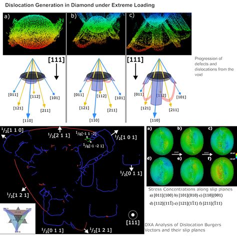 Dislocation Generation In Diamond Under Extreme Loading Matter