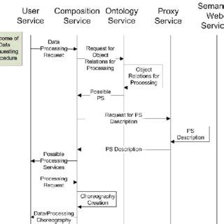 processing services requesting procedure  scientific diagram