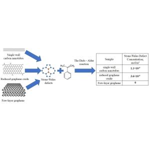 A Quantitative Chemical Method For Determining The Surface