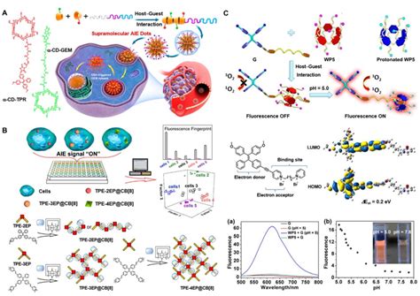 AIE Systems Involving Hostguest Driven Supramolecular Assemblies In