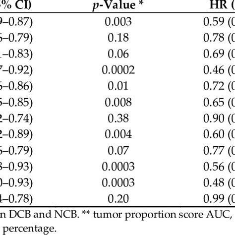 Clinical Features Of Patients According To Response Group To