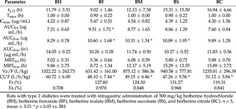 Pharmacokinetic Parameters Download Table