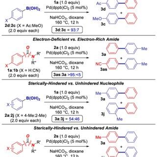 Dft Calculated Reaction Energy Profile Of Pd Catalyzed Decarbonylative