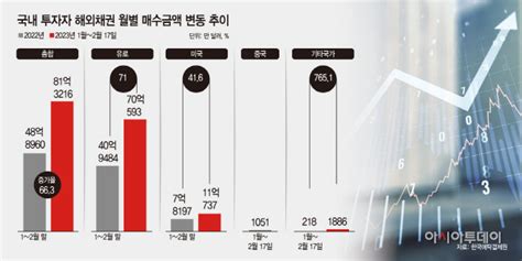 해외채권 쓸어담는 서학개미올해만 10조원 쇼핑 네이트 뉴스