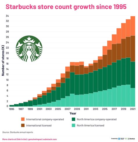 Starbucks Salary Graph