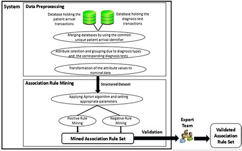 Highlighting The Rules Between Diagnosis Types And Laboratory