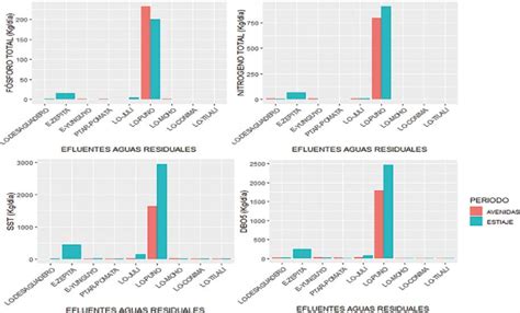 Carga Contaminante Variaci N Entre Efluentes Y Entre Periodos De