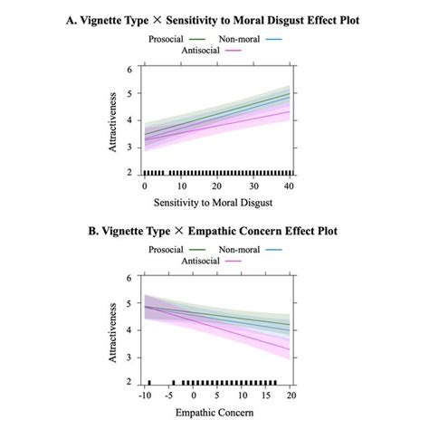 A Effects Of Sensitivity To Moral Disgust On Facial Attractiveness As